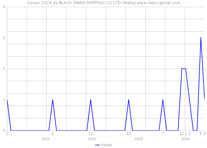 Visitas 2024 de BLACK SWAN SHIPPING CO LTD (Malta) 