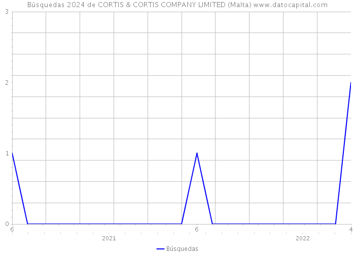 Búsquedas 2024 de CORTIS & CORTIS COMPANY LIMITED (Malta) 