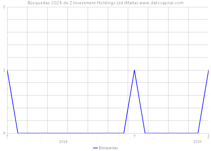 Búsquedas 2024 de Z Investment Holdings Ltd (Malta) 