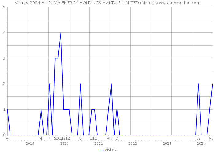 Visitas 2024 de PUMA ENERGY HOLDINGS MALTA 3 LIMITED (Malta) 