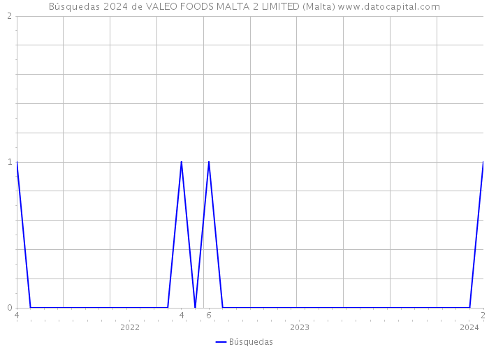 Búsquedas 2024 de VALEO FOODS MALTA 2 LIMITED (Malta) 