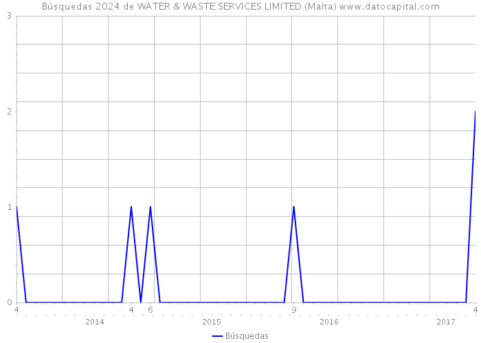 Búsquedas 2024 de WATER & WASTE SERVICES LIMITED (Malta) 