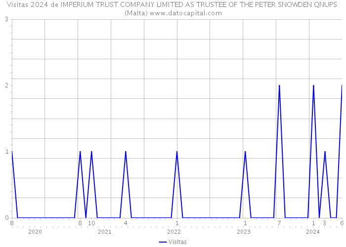 Visitas 2024 de IMPERIUM TRUST COMPANY LIMITED AS TRUSTEE OF THE PETER SNOWDEN QNUPS (Malta) 