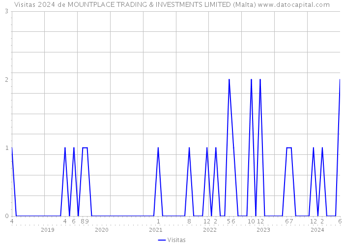 Visitas 2024 de MOUNTPLACE TRADING & INVESTMENTS LIMITED (Malta) 