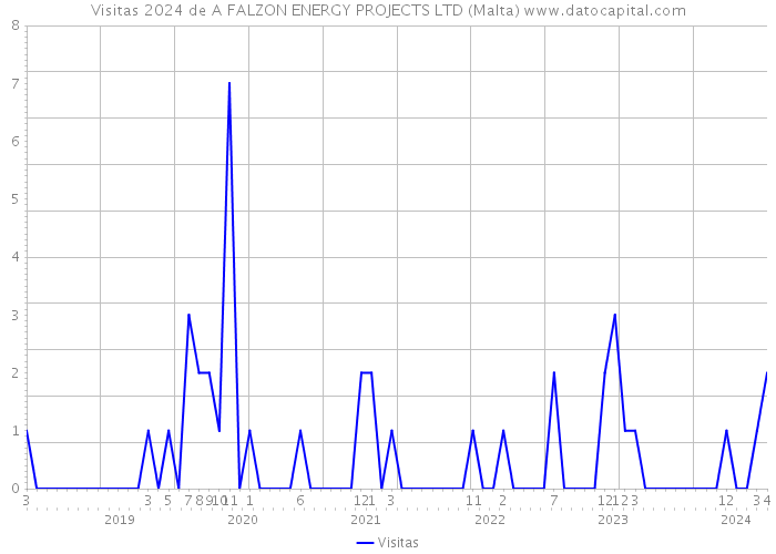 Visitas 2024 de A FALZON ENERGY PROJECTS LTD (Malta) 