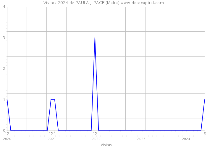 Visitas 2024 de PAULA J. PACE (Malta) 