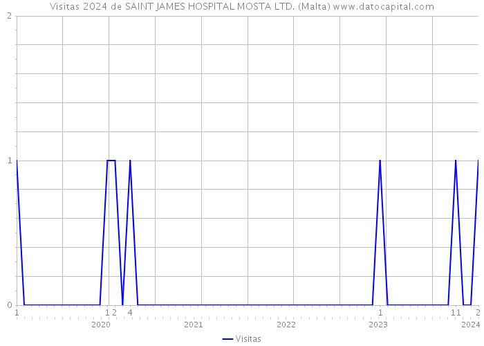 Visitas 2024 de SAINT JAMES HOSPITAL MOSTA LTD. (Malta) 