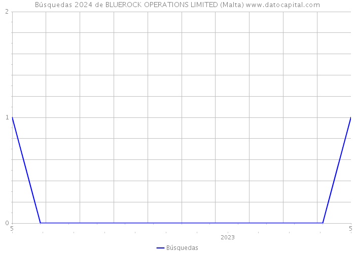 Búsquedas 2024 de BLUEROCK OPERATIONS LIMITED (Malta) 