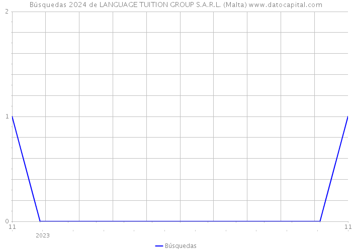 Búsquedas 2024 de LANGUAGE TUITION GROUP S.A.R.L. (Malta) 