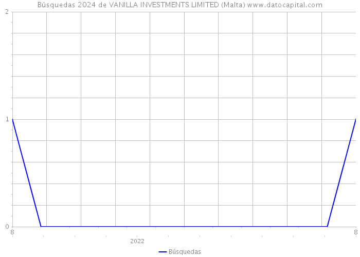 Búsquedas 2024 de VANILLA INVESTMENTS LIMITED (Malta) 