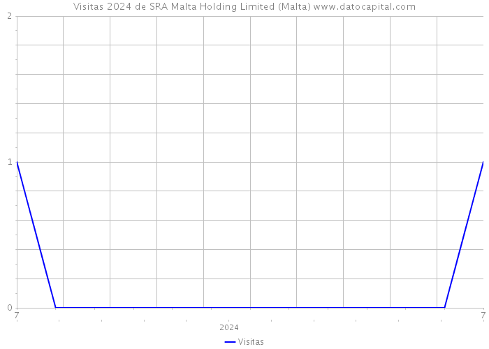 Visitas 2024 de SRA Malta Holding Limited (Malta) 