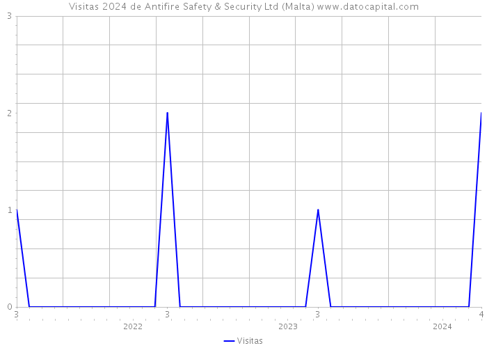 Visitas 2024 de Antifire Safety & Security Ltd (Malta) 