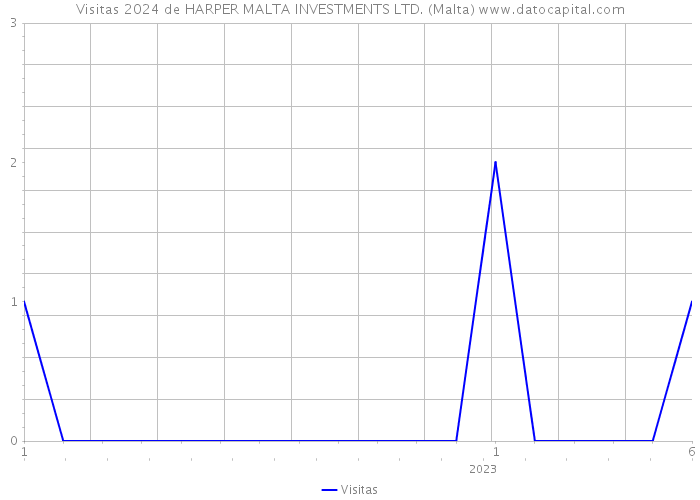 Visitas 2024 de HARPER MALTA INVESTMENTS LTD. (Malta) 