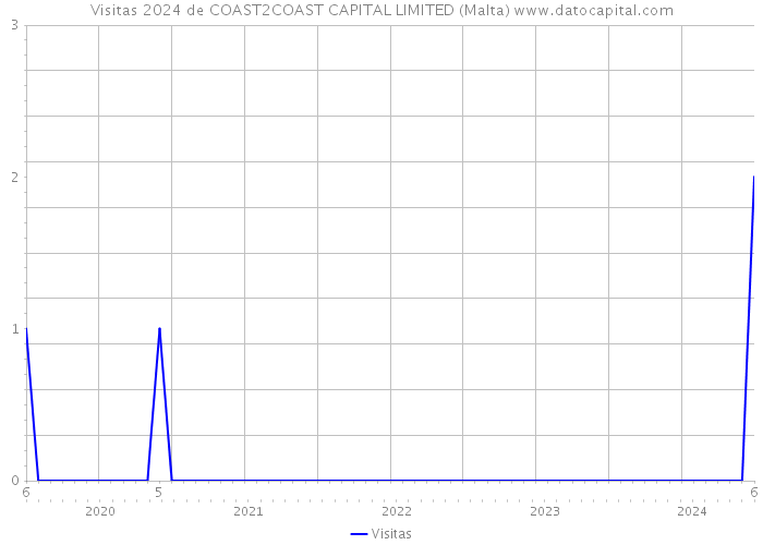 Visitas 2024 de COAST2COAST CAPITAL LIMITED (Malta) 