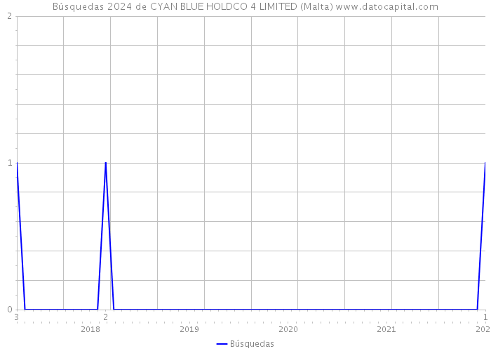 Búsquedas 2024 de CYAN BLUE HOLDCO 4 LIMITED (Malta) 