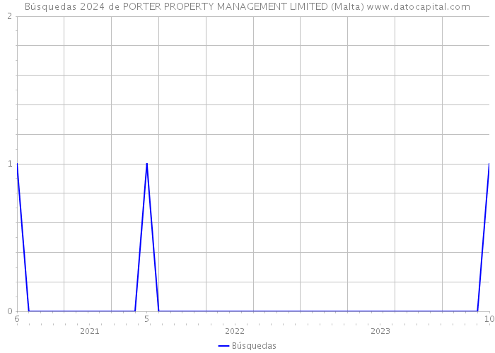 Búsquedas 2024 de PORTER PROPERTY MANAGEMENT LIMITED (Malta) 