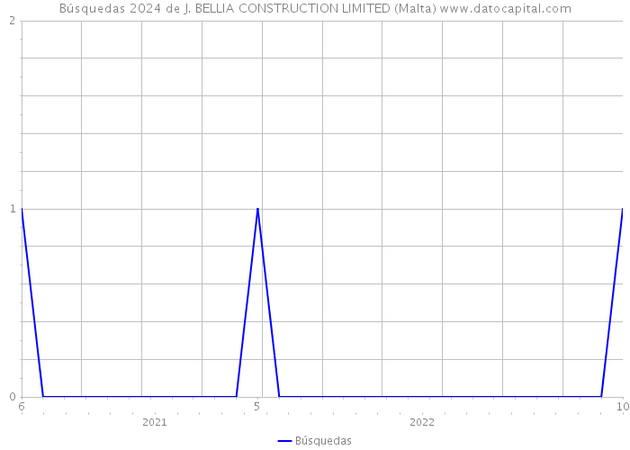 Búsquedas 2024 de J. BELLIA CONSTRUCTION LIMITED (Malta) 