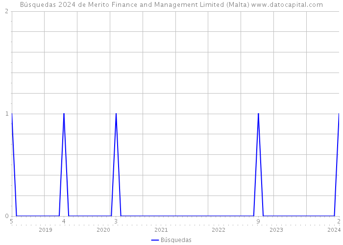 Búsquedas 2024 de Merito Finance and Management Limited (Malta) 