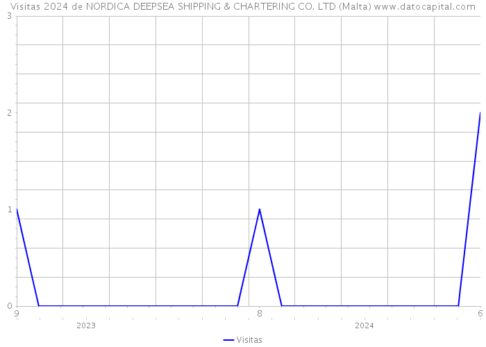 Visitas 2024 de NORDICA DEEPSEA SHIPPING & CHARTERING CO. LTD (Malta) 