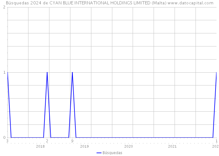Búsquedas 2024 de CYAN BLUE INTERNATIONAL HOLDINGS LIMITED (Malta) 