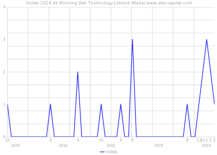 Visitas 2024 de Morning Star Technology Limited (Malta) 