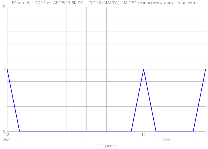 Búsquedas 2024 de ARTEX RISK SOLUTIONS (MALTA) LIMITED (Malta) 