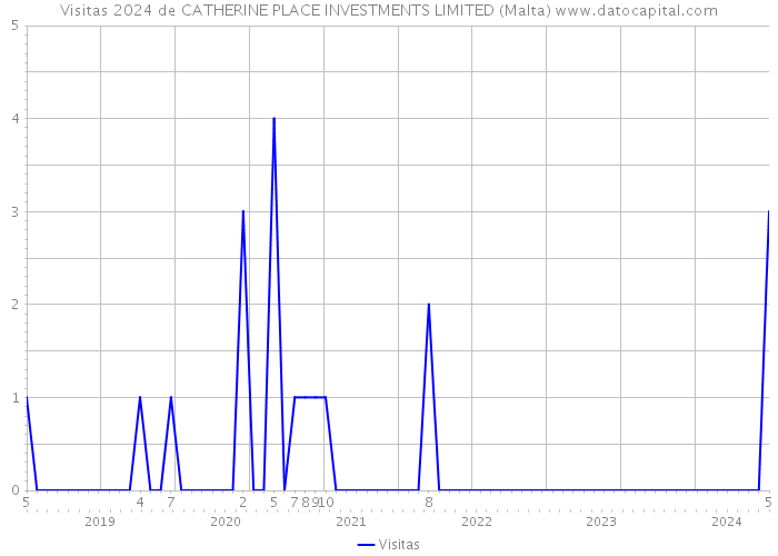Visitas 2024 de CATHERINE PLACE INVESTMENTS LIMITED (Malta) 