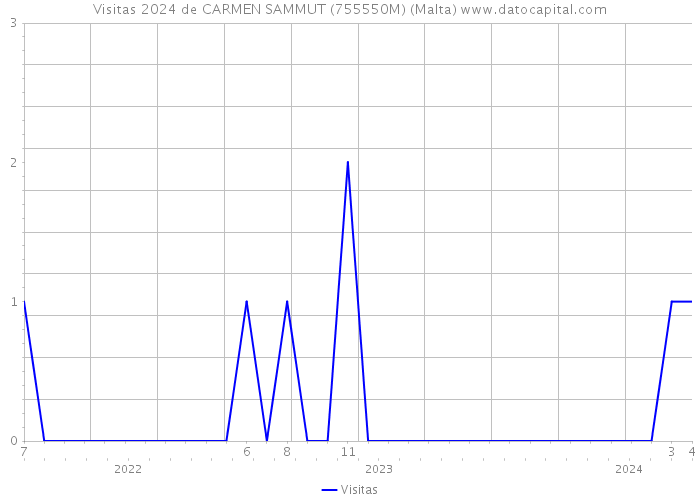 Visitas 2024 de CARMEN SAMMUT (755550M) (Malta) 