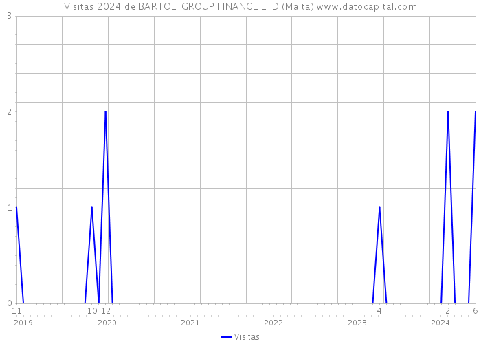 Visitas 2024 de BARTOLI GROUP FINANCE LTD (Malta) 