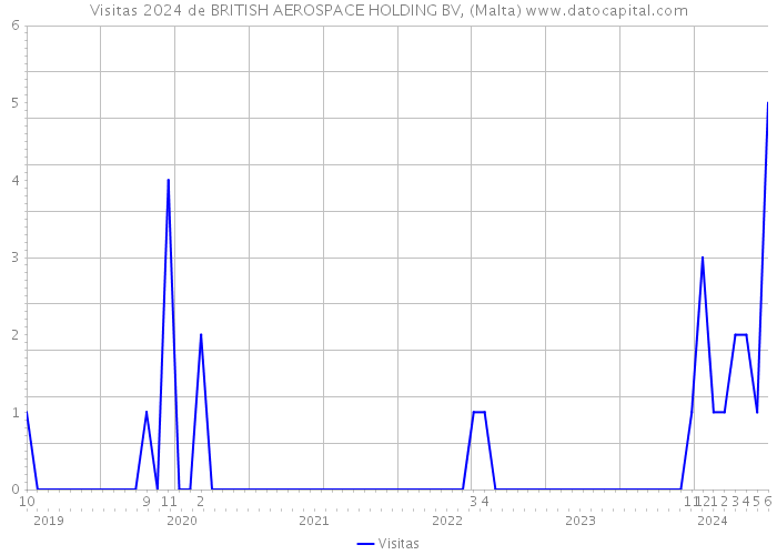 Visitas 2024 de BRITISH AEROSPACE HOLDING BV, (Malta) 
