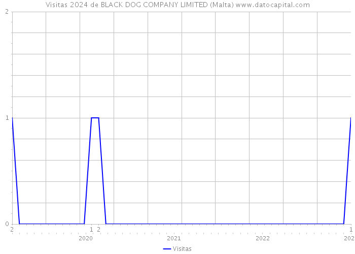 Visitas 2024 de BLACK DOG COMPANY LIMITED (Malta) 