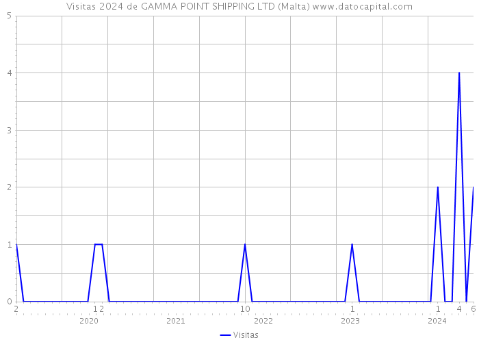 Visitas 2024 de GAMMA POINT SHIPPING LTD (Malta) 