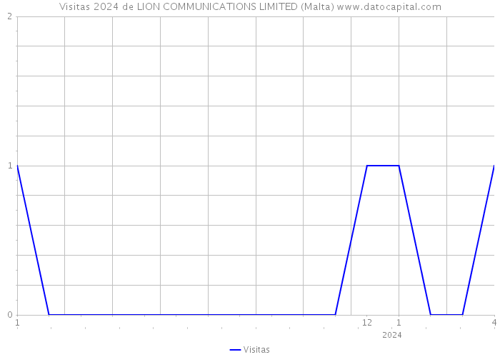 Visitas 2024 de LION COMMUNICATIONS LIMITED (Malta) 