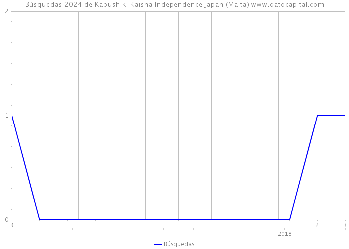 Búsquedas 2024 de Kabushiki Kaisha Independence Japan (Malta) 
