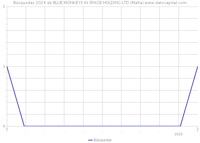 Búsquedas 2024 de BLUE MONKEYS IN SPACE HOLDING LTD (Malta) 