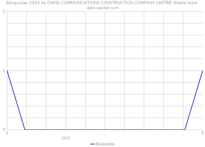 Búsquedas 2024 de CHINA COMMUNICATIONS CONSTRUCTION COMPANY LIMITED (Malta) 