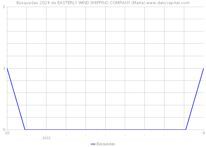 Búsquedas 2024 de EASTERLY WIND SHIPPING COMPANY (Malta) 