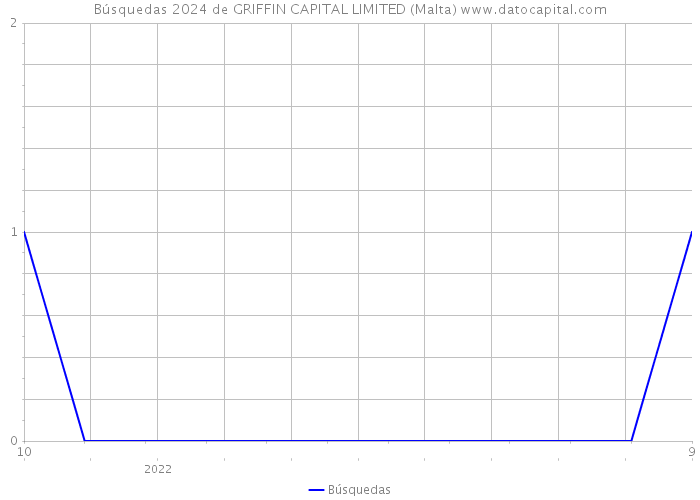 Búsquedas 2024 de GRIFFIN CAPITAL LIMITED (Malta) 