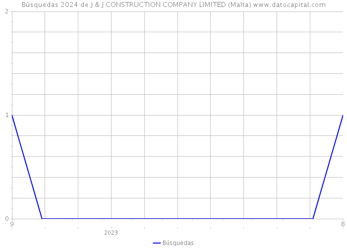 Búsquedas 2024 de J & J CONSTRUCTION COMPANY LIMITED (Malta) 