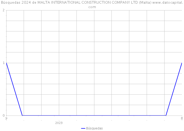 Búsquedas 2024 de MALTA INTERNATIONAL CONSTRUCTION COMPANY LTD (Malta) 