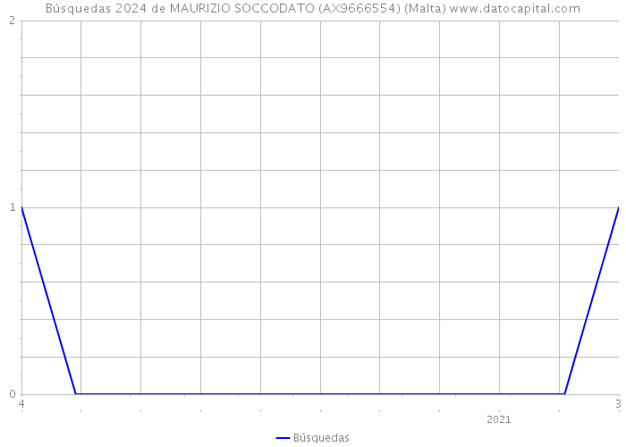 Búsquedas 2024 de MAURIZIO SOCCODATO (AX9666554) (Malta) 