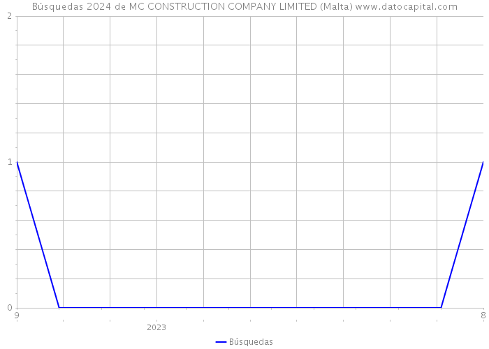 Búsquedas 2024 de MC CONSTRUCTION COMPANY LIMITED (Malta) 