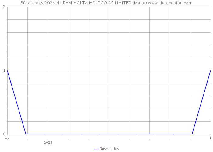 Búsquedas 2024 de PHM MALTA HOLDCO 29 LIMITED (Malta) 