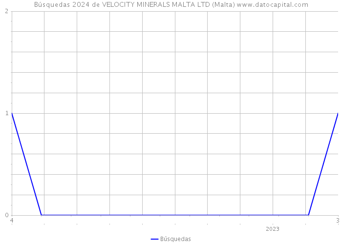 Búsquedas 2024 de VELOCITY MINERALS MALTA LTD (Malta) 