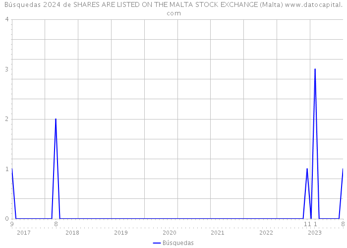 Búsquedas 2024 de SHARES ARE LISTED ON THE MALTA STOCK EXCHANGE (Malta) 