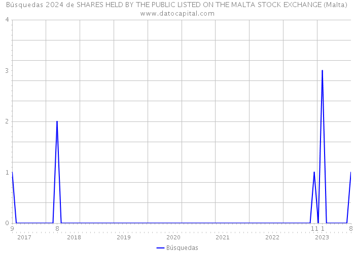 Búsquedas 2024 de SHARES HELD BY THE PUBLIC LISTED ON THE MALTA STOCK EXCHANGE (Malta) 