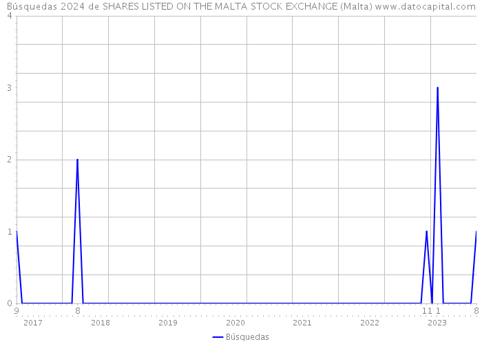 Búsquedas 2024 de SHARES LISTED ON THE MALTA STOCK EXCHANGE (Malta) 