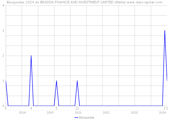 Búsquedas 2024 de BRADDA FINANCE AND INVESTMENT LIMITED (Malta) 