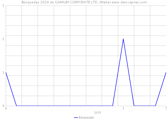 Búsquedas 2024 de GAMIUM CORPORATE LTD. (Malta) 