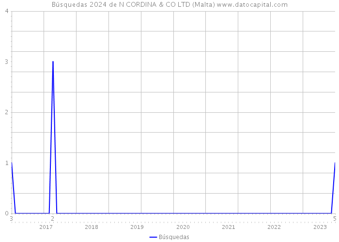 Búsquedas 2024 de N CORDINA & CO LTD (Malta) 
